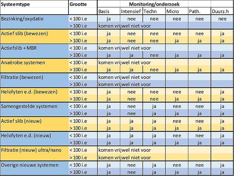 Tabel - Onderzoeksprogramma tabel 1 // sanimonitor_onderzoeksprogramma_tabel_1.jpg (165 K)